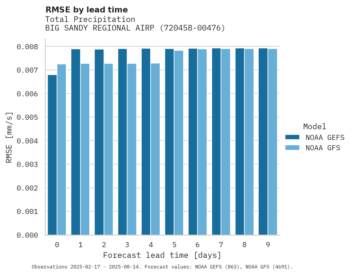 Precipitation RMSE by lead time for BIG SANDY REGIONAL AIRPORT