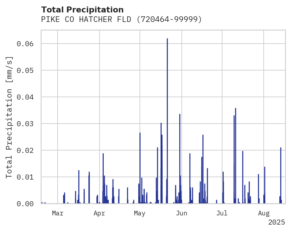 Precipitation obs for PIKE CO HATCHER FLD
