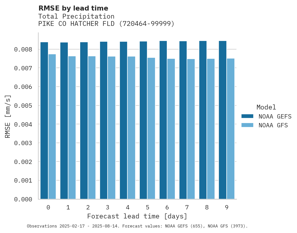 Precipitation RMSE by lead time for PIKE CO HATCHER FLD