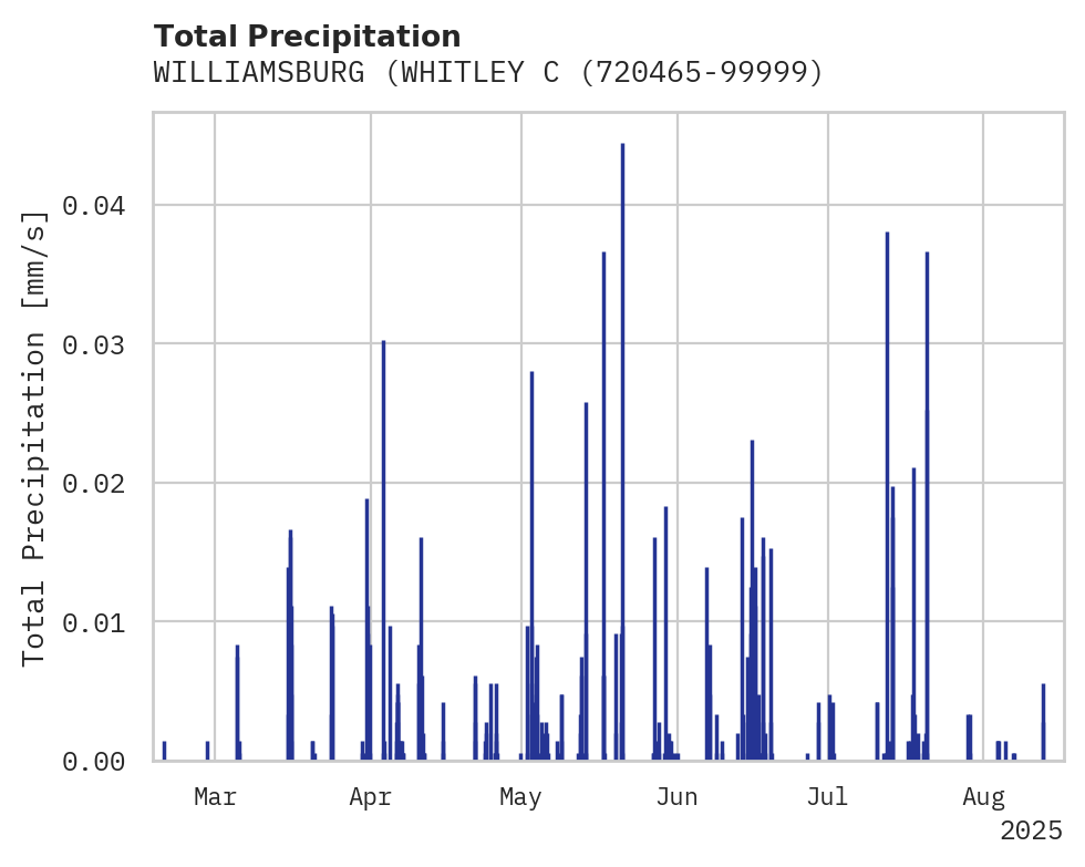 Precipitation obs for WILLIAMSBURG (WHITLEY CO ARPT