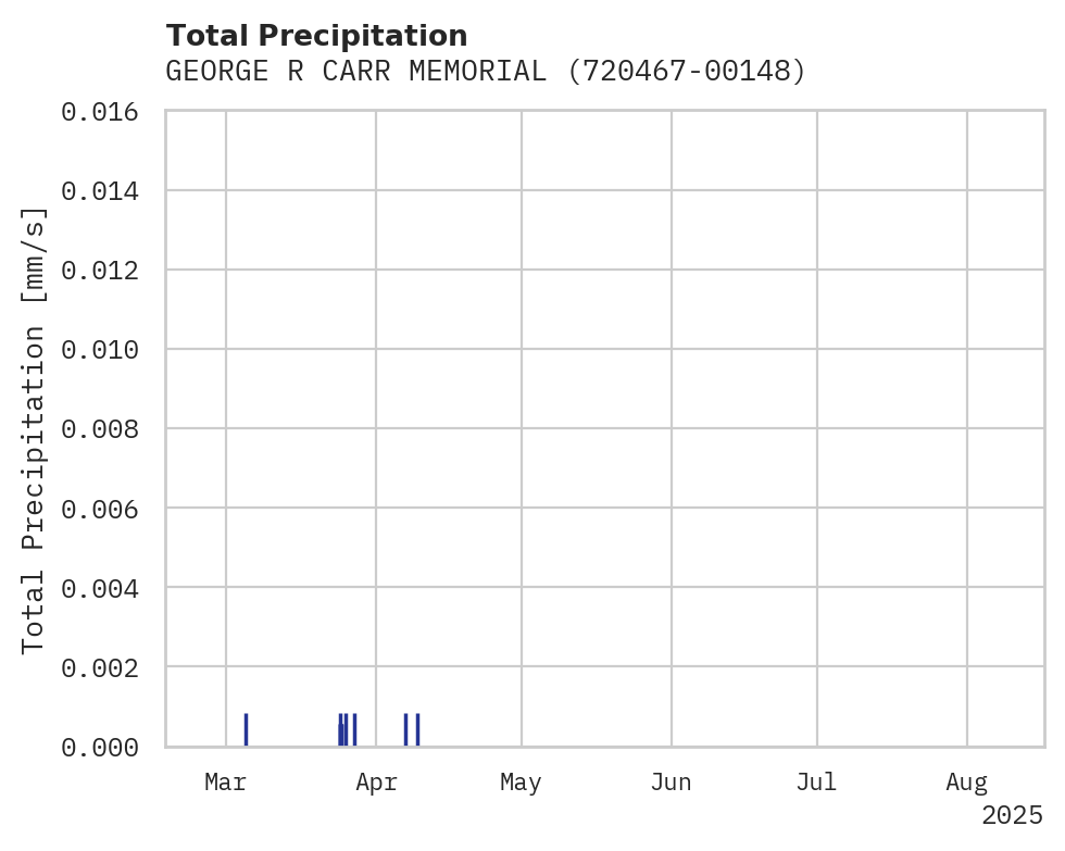 Precipitation obs for GEORGE R CARR MEMORIAL AIR FI