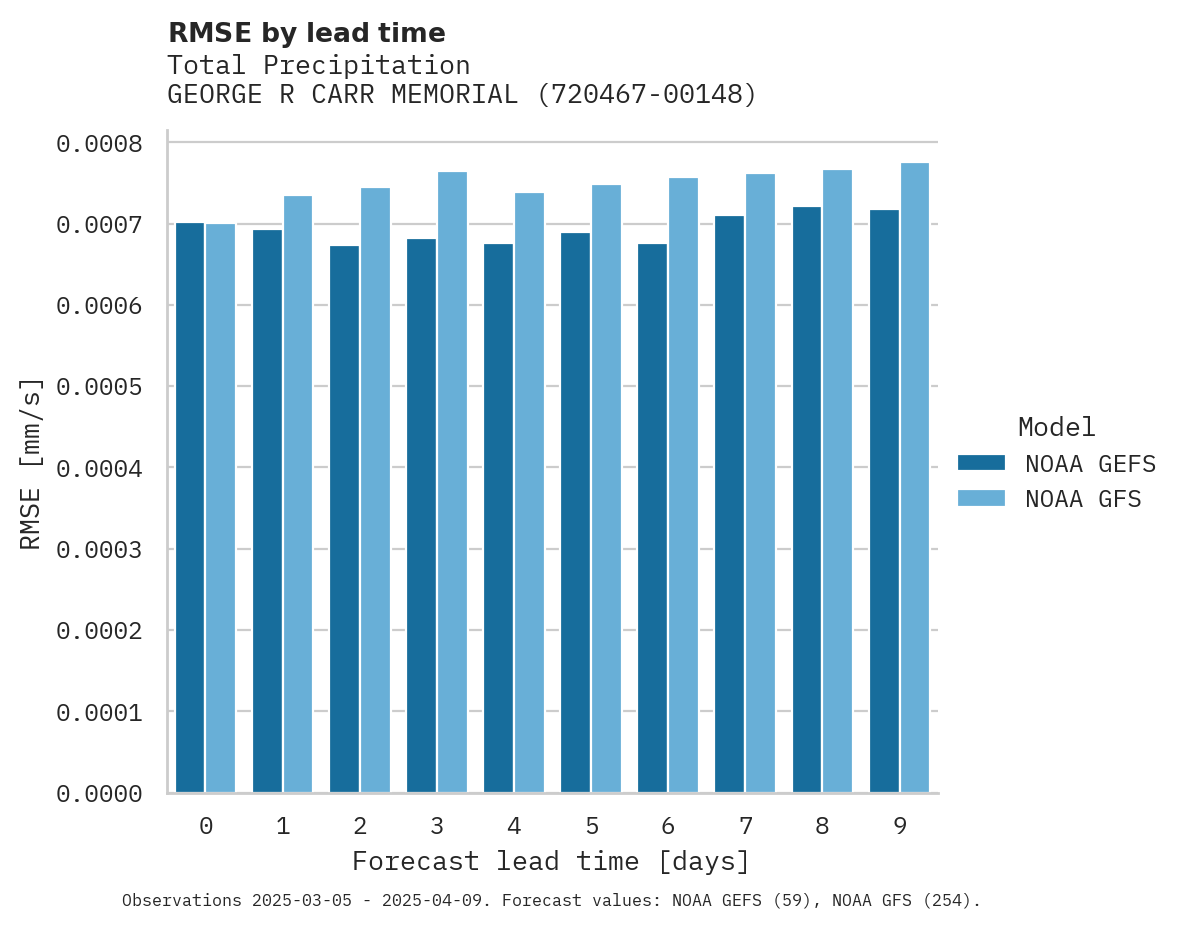 Precipitation RMSE by lead time for GEORGE R CARR MEMORIAL AIR FI