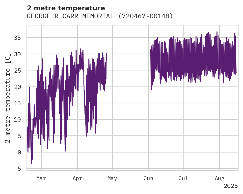 Temperature obs for GEORGE R CARR MEMORIAL AIR FI