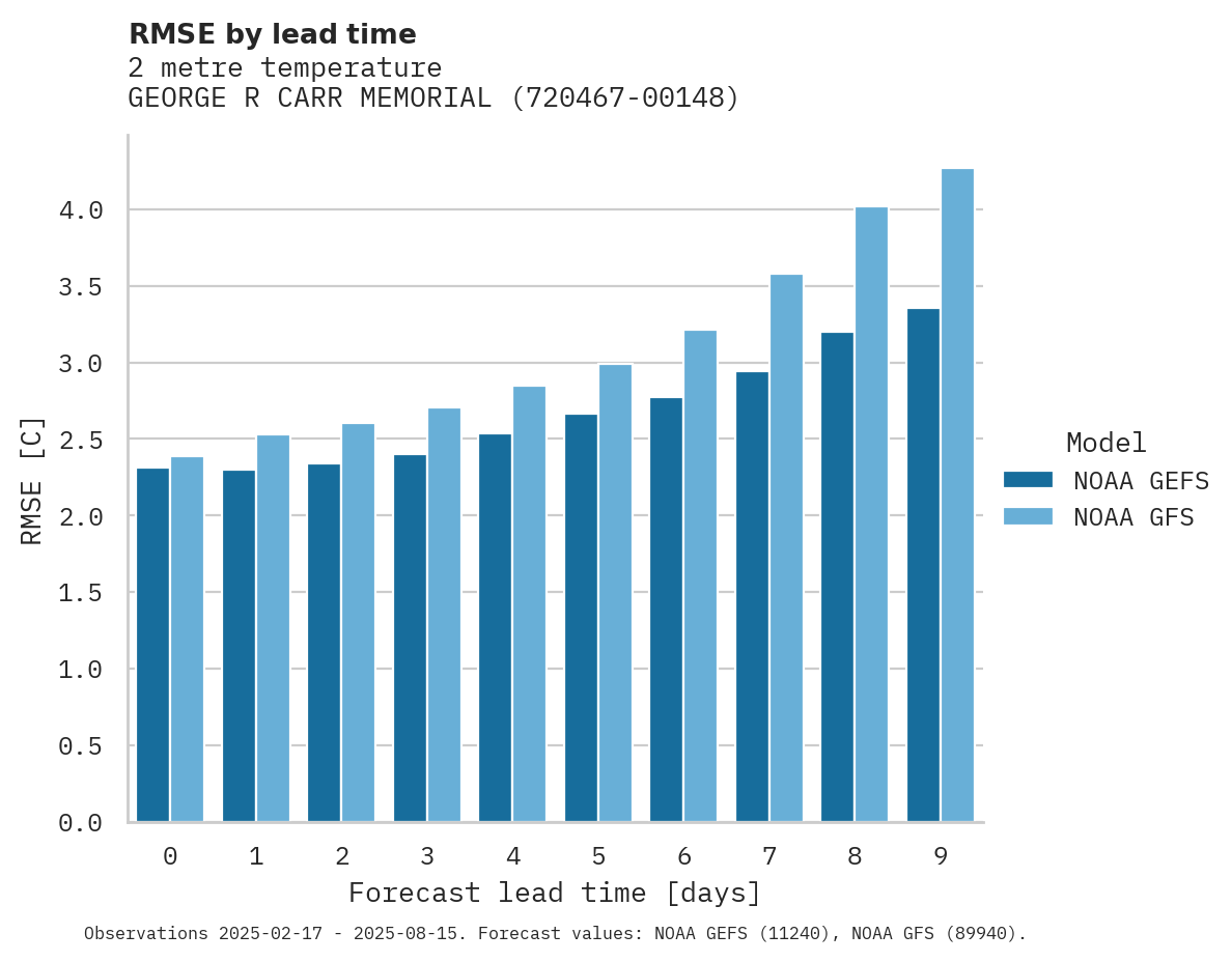 Temperature RMSE by lead time for GEORGE R CARR MEMORIAL AIR FI
