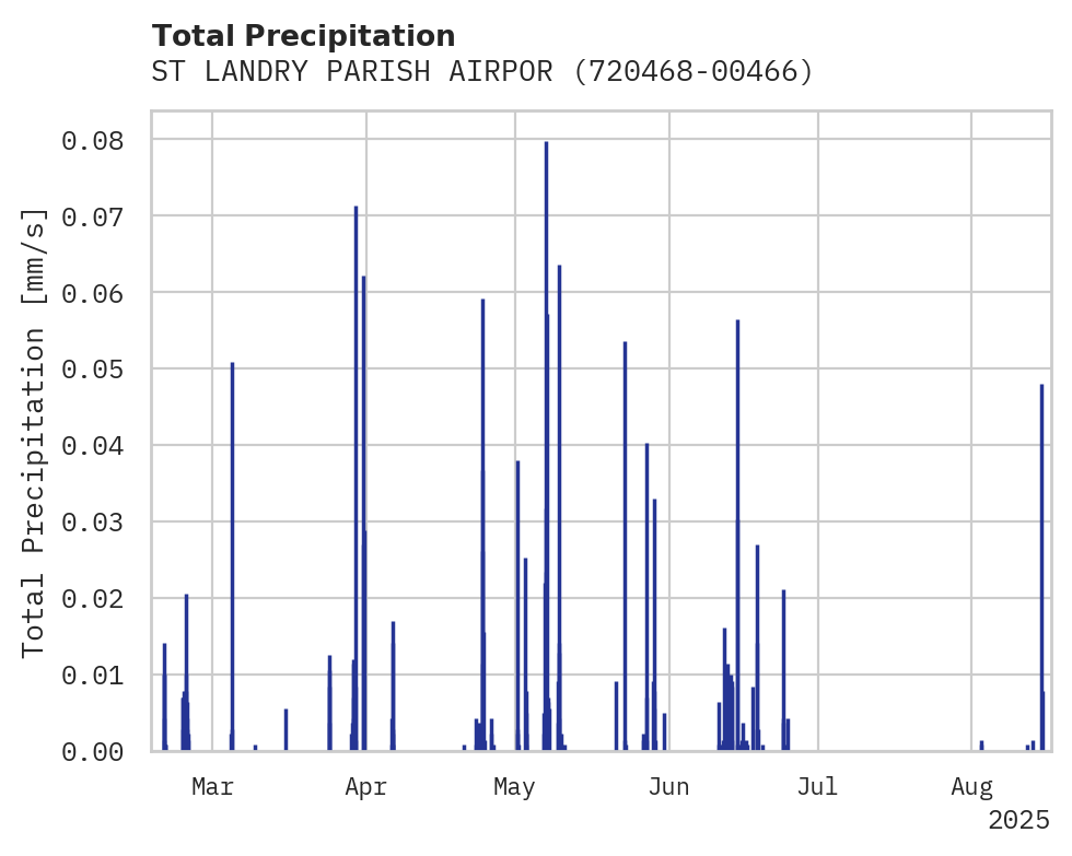 Precipitation obs for ST LANDRY PARISH AIRPORT AHAR