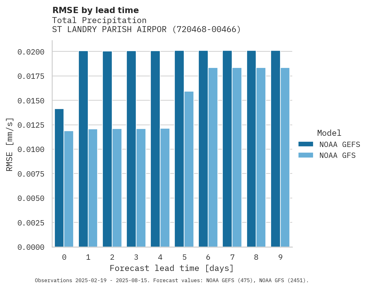 Precipitation RMSE by lead time for ST LANDRY PARISH AIRPORT AHAR