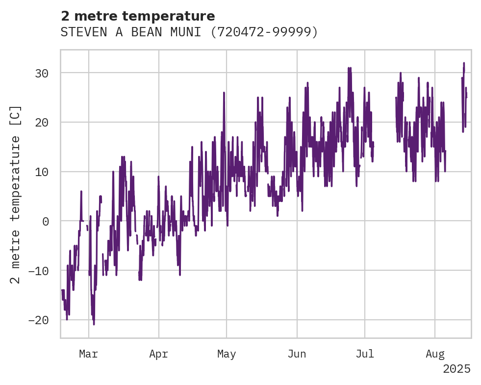Temperature obs for STEVEN A BEAN MUNI