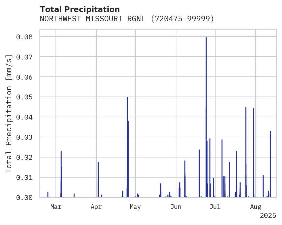 Precipitation obs for NORTHWEST MISSOURI RGNL