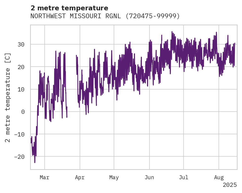 Temperature obs for NORTHWEST MISSOURI RGNL