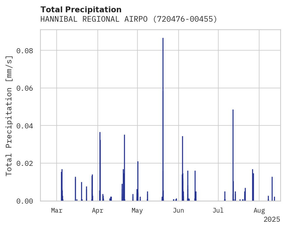 Precipitation obs for HANNIBAL REGIONAL AIRPORT