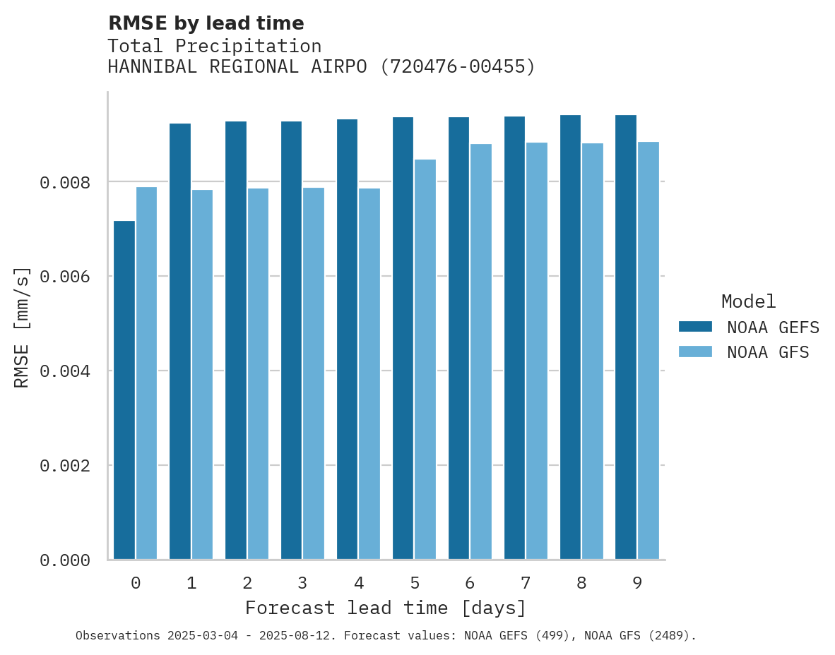 Precipitation RMSE by lead time for HANNIBAL REGIONAL AIRPORT