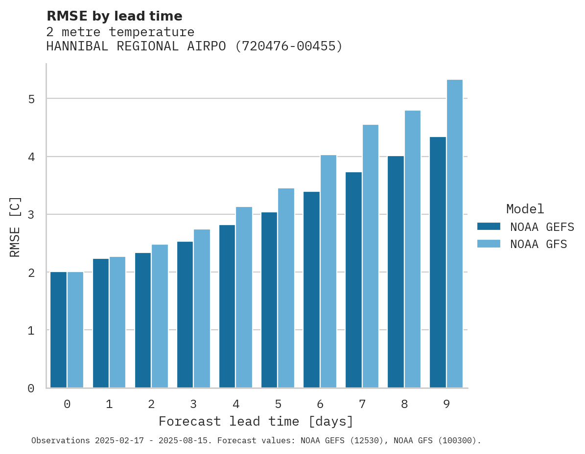 Temperature RMSE by lead time for HANNIBAL REGIONAL AIRPORT