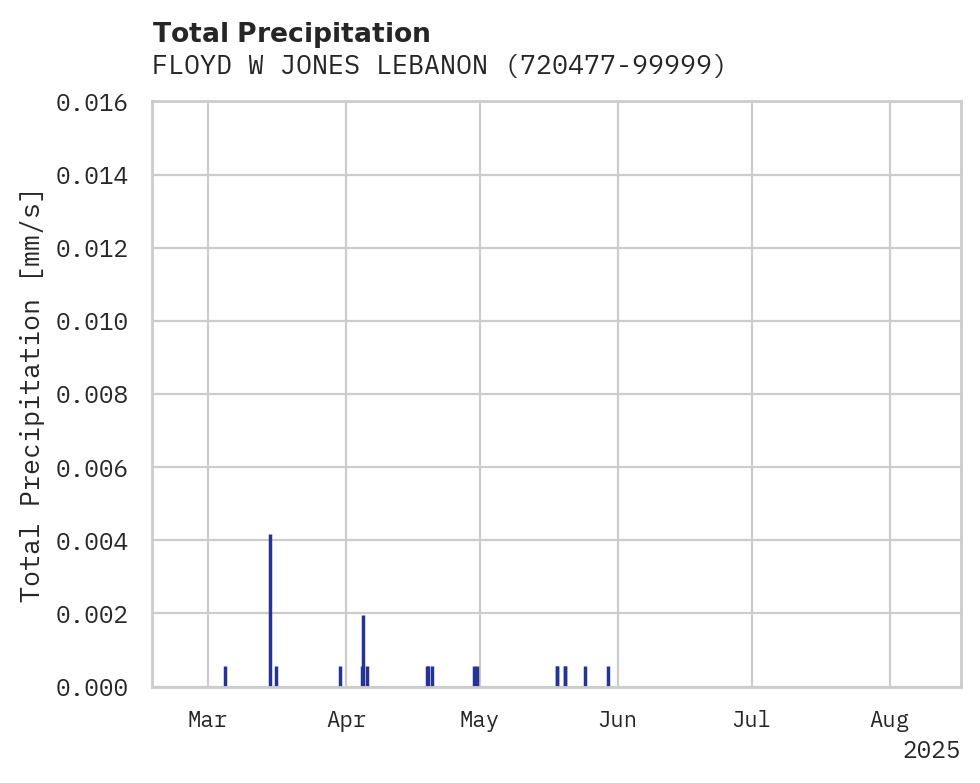 Precipitation obs for FLOYD W JONES LEBANON