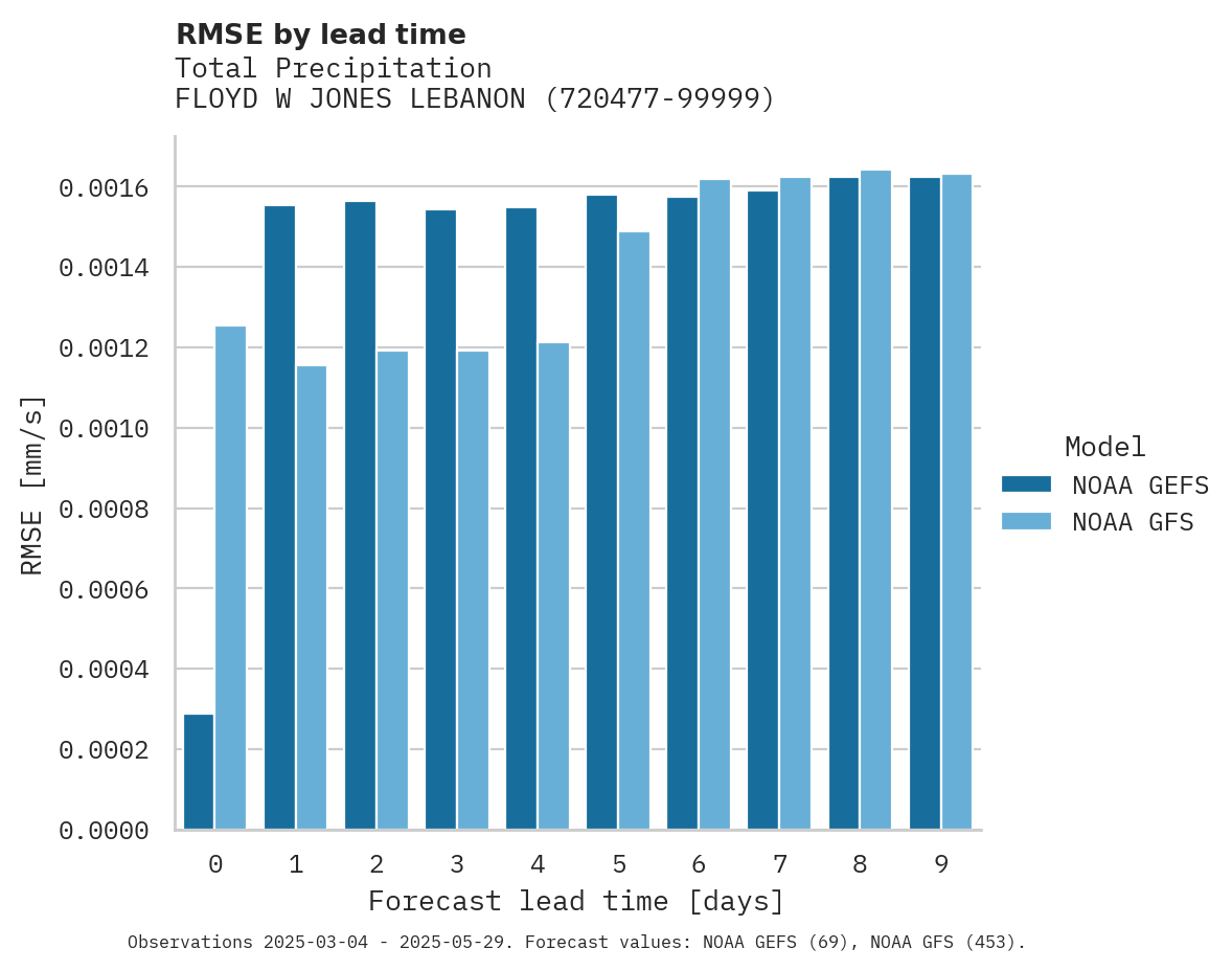 Precipitation RMSE by lead time for FLOYD W JONES LEBANON