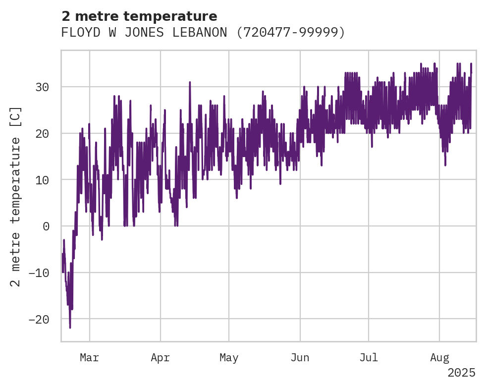 Temperature obs for FLOYD W JONES LEBANON