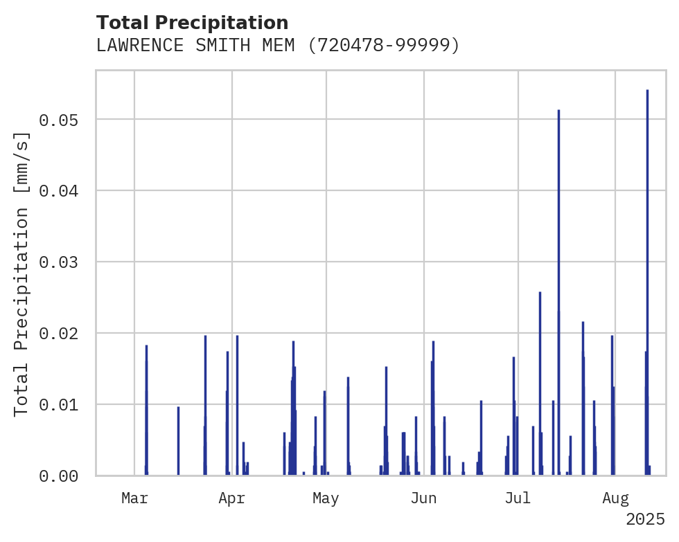 Precipitation obs for LAWRENCE SMITH MEM