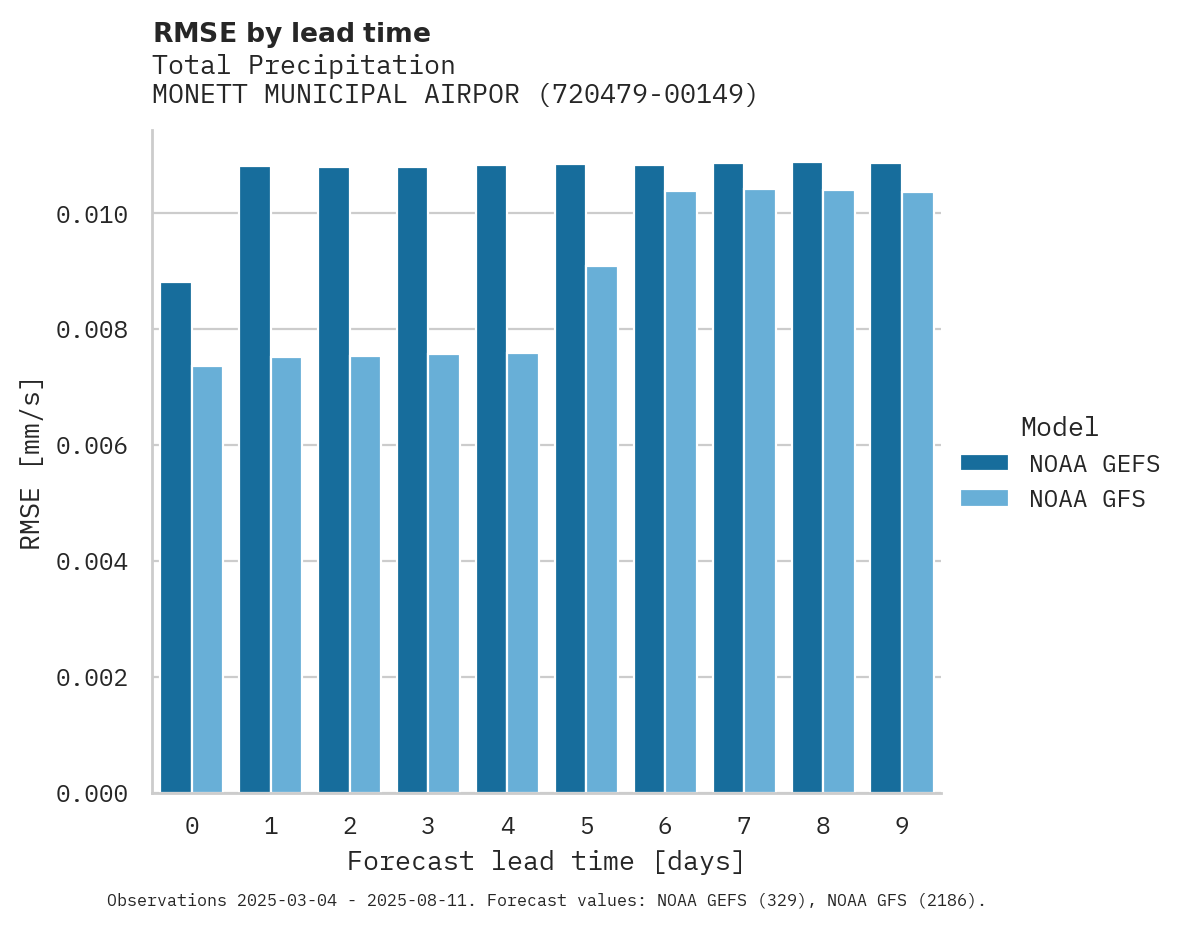 Precipitation RMSE by lead time for MONETT MUNICIPAL AIRPORT