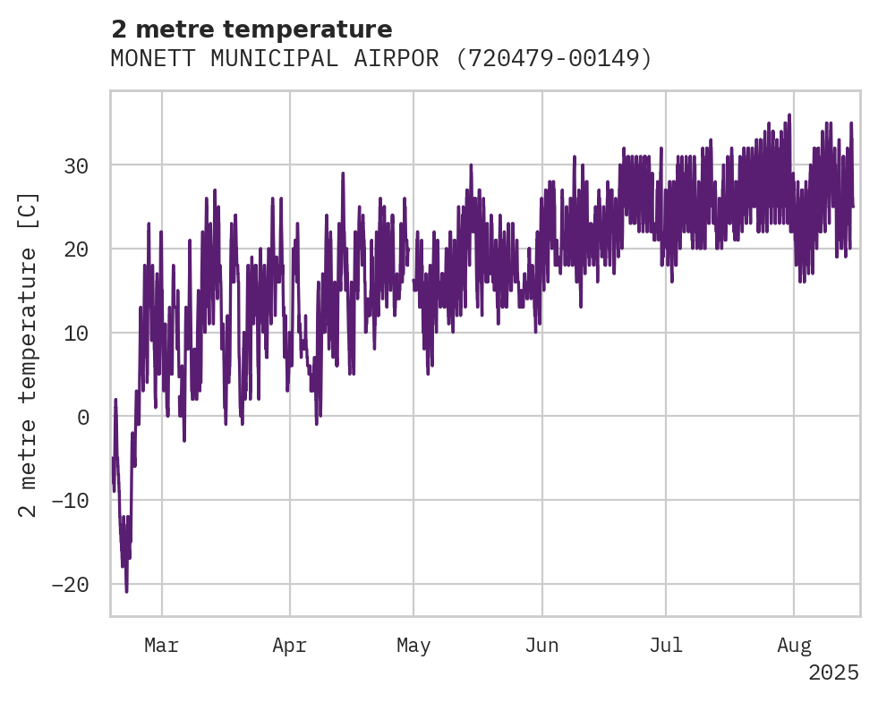 Temperature obs for MONETT MUNICIPAL AIRPORT