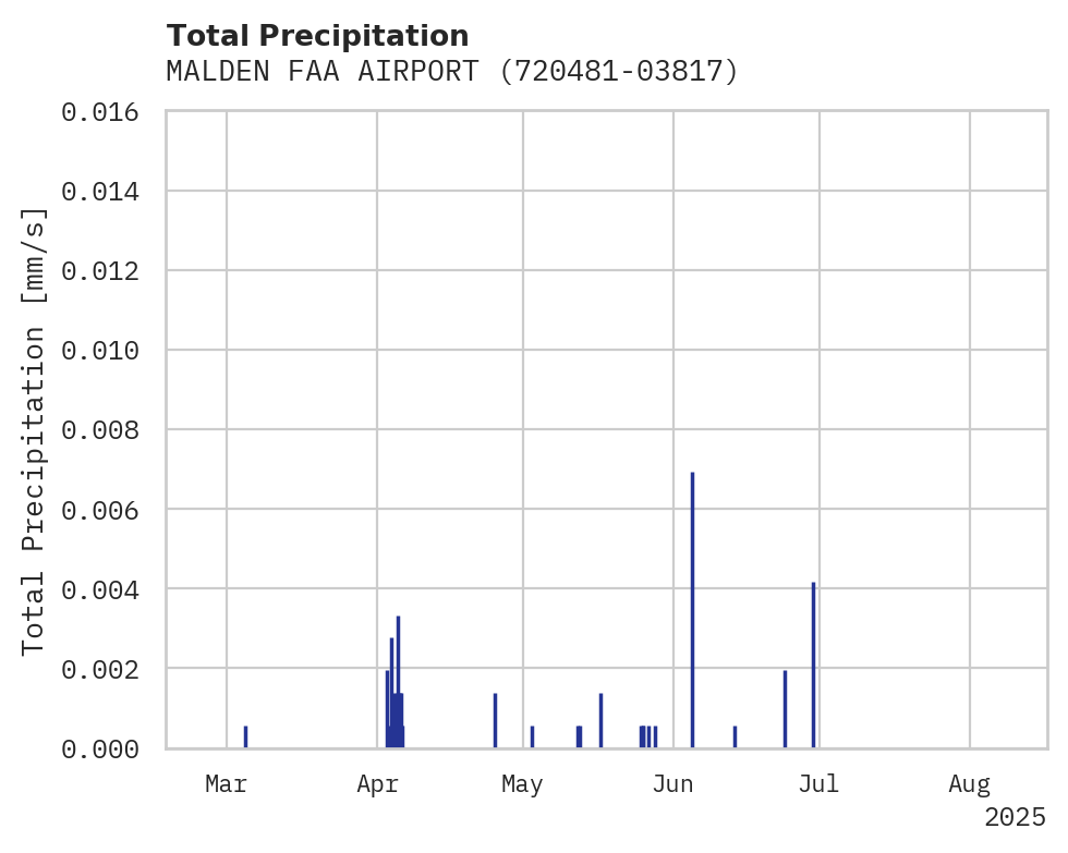 Precipitation obs for MALDEN FAA AIRPORT