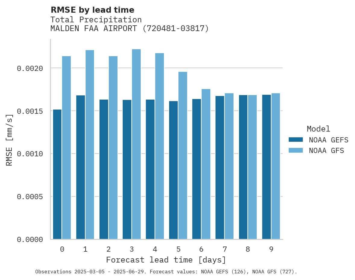 Precipitation RMSE by lead time for MALDEN FAA AIRPORT