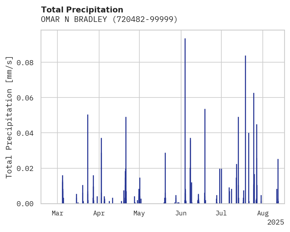 Precipitation obs for OMAR N BRADLEY