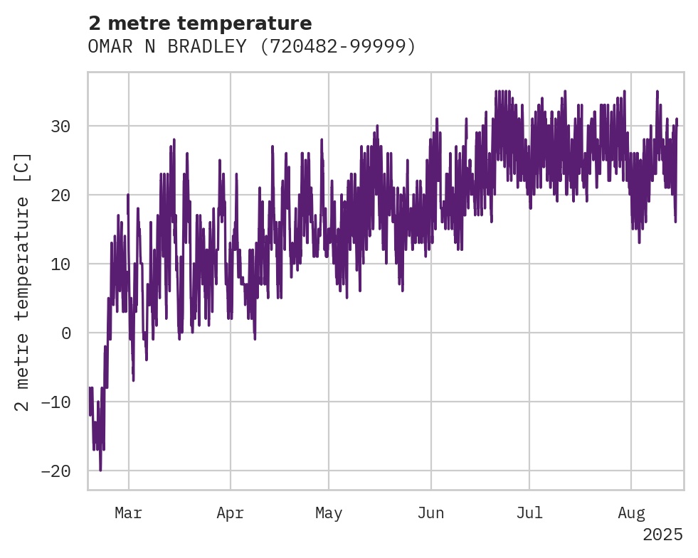 Temperature obs for OMAR N BRADLEY