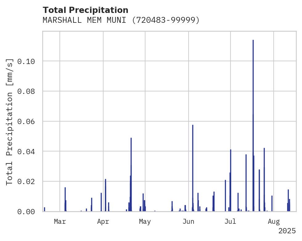Precipitation obs for MARSHALL MEM MUNI
