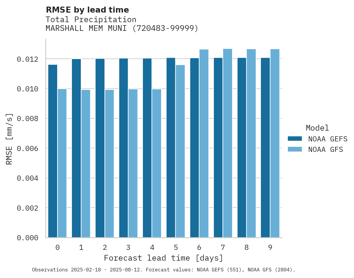 Precipitation RMSE by lead time for MARSHALL MEM MUNI