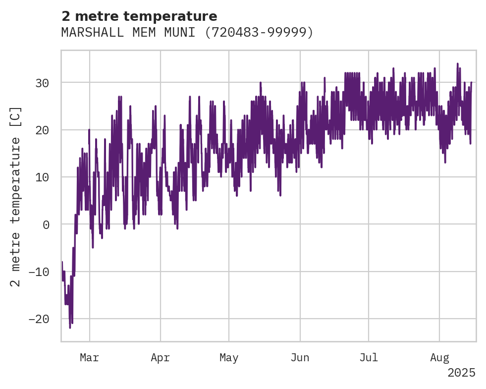 Temperature obs for MARSHALL MEM MUNI