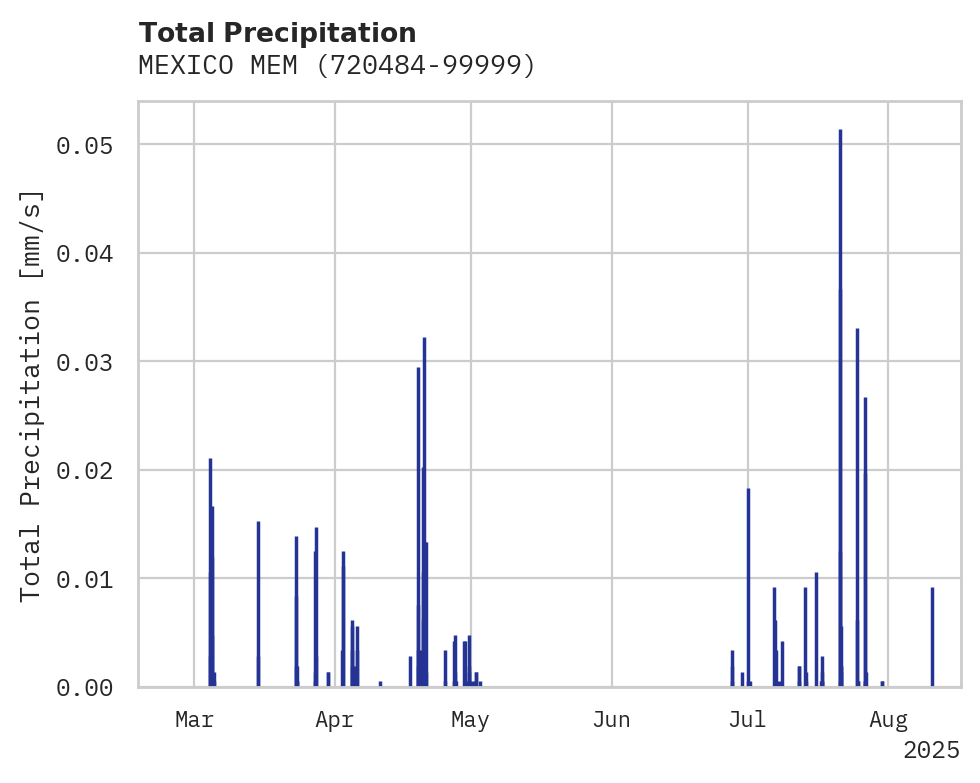 Precipitation obs for MEXICO MEM