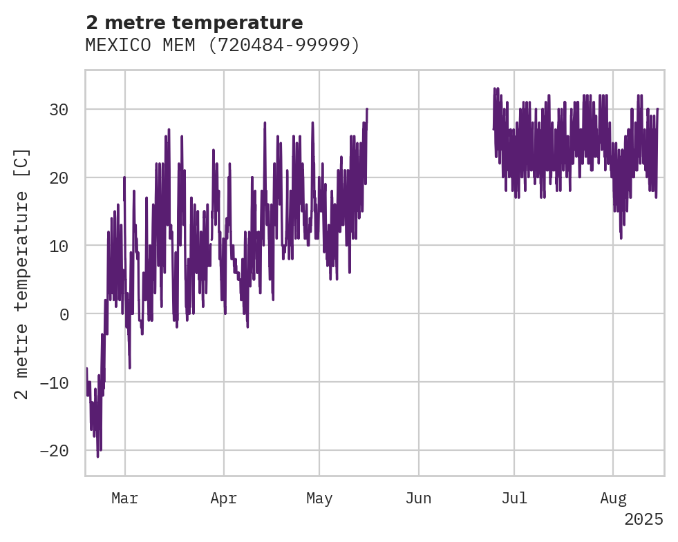 Temperature obs for MEXICO MEM