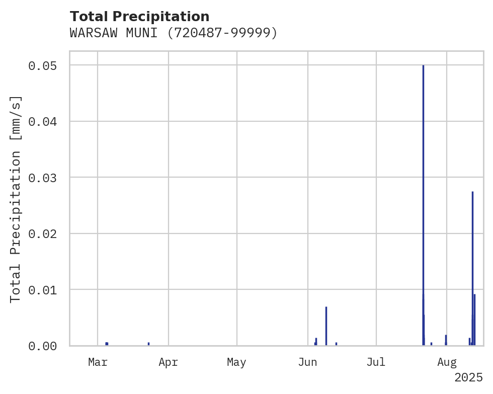 Precipitation obs for WARSAW MUNI
