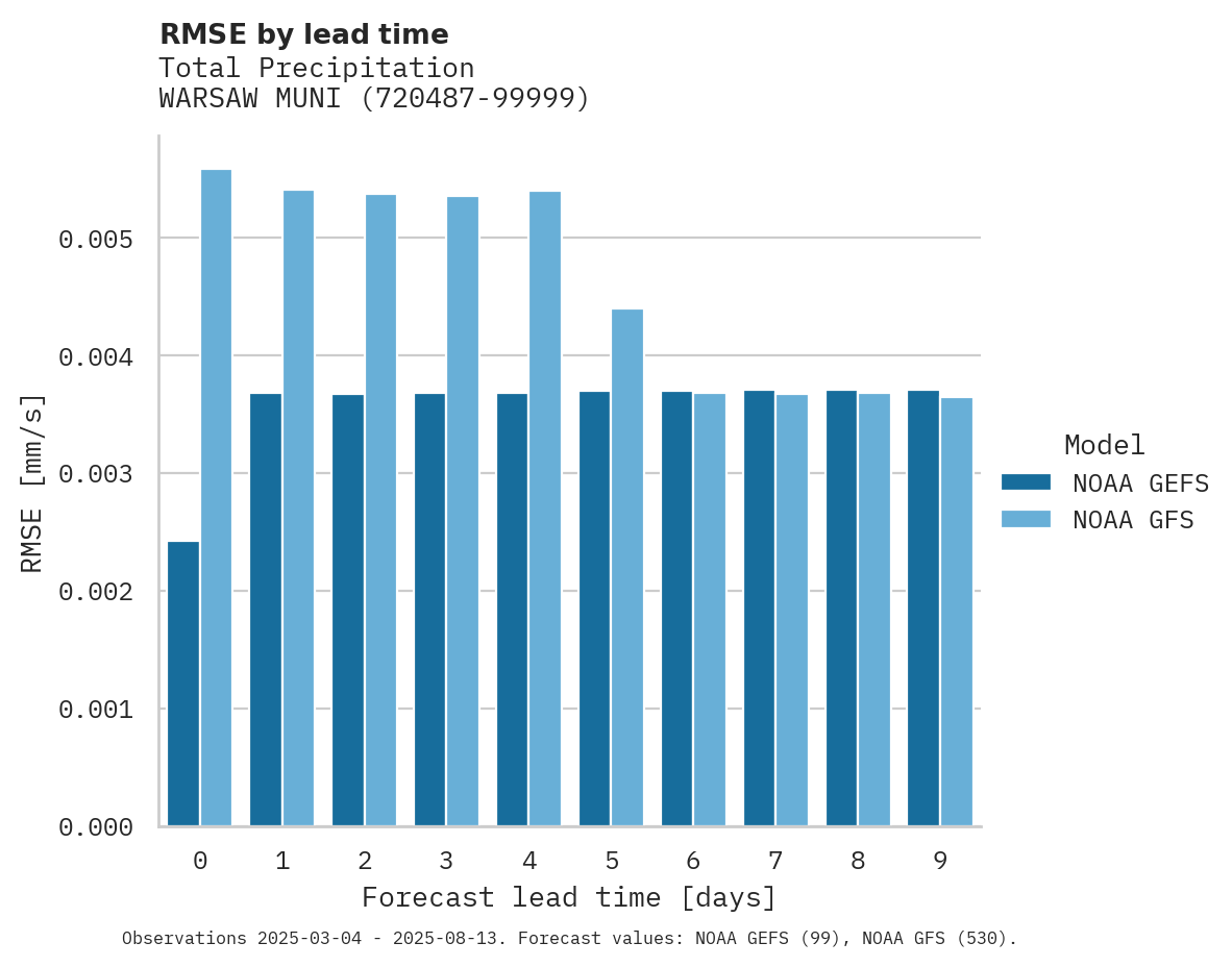 Precipitation RMSE by lead time for WARSAW MUNI