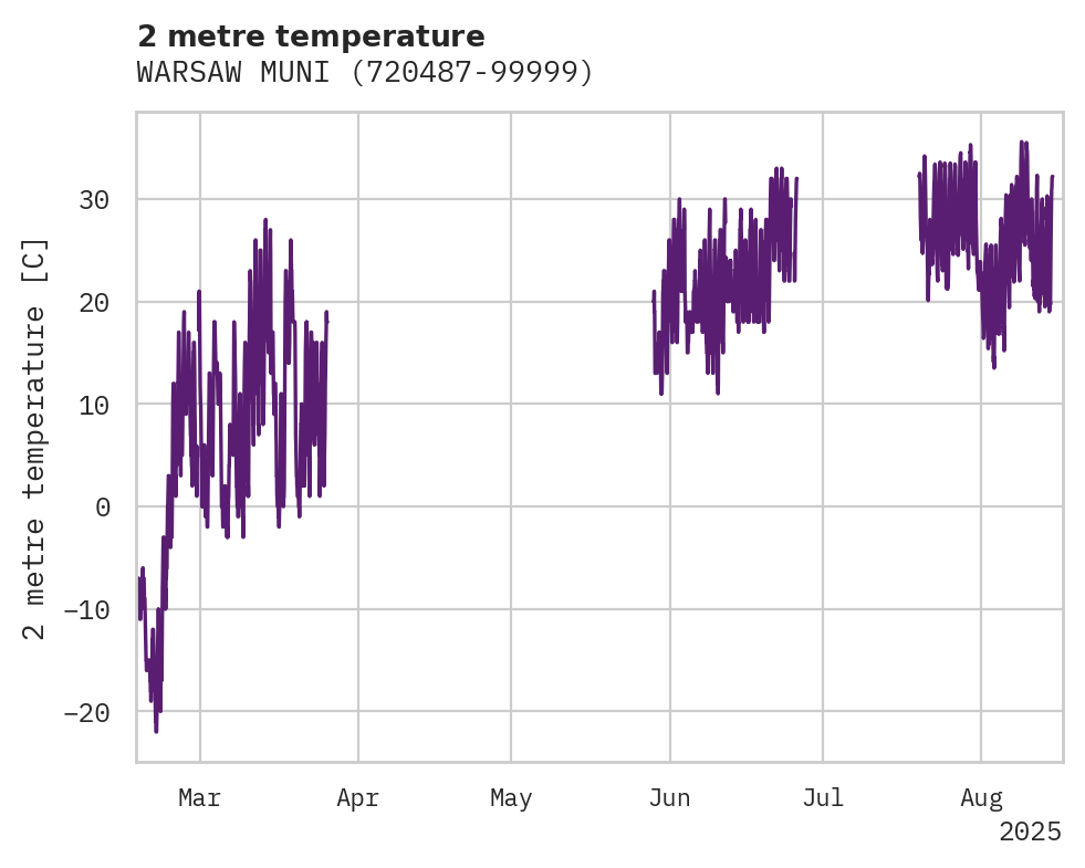 Temperature obs for WARSAW MUNI