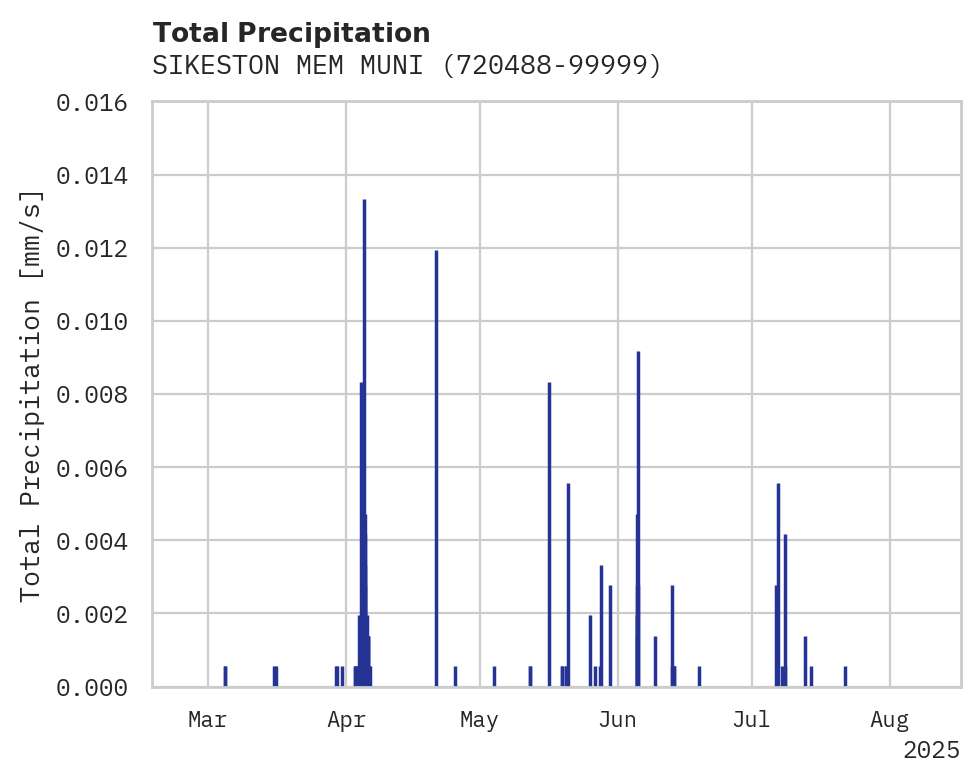 Precipitation obs for SIKESTON MEM MUNI