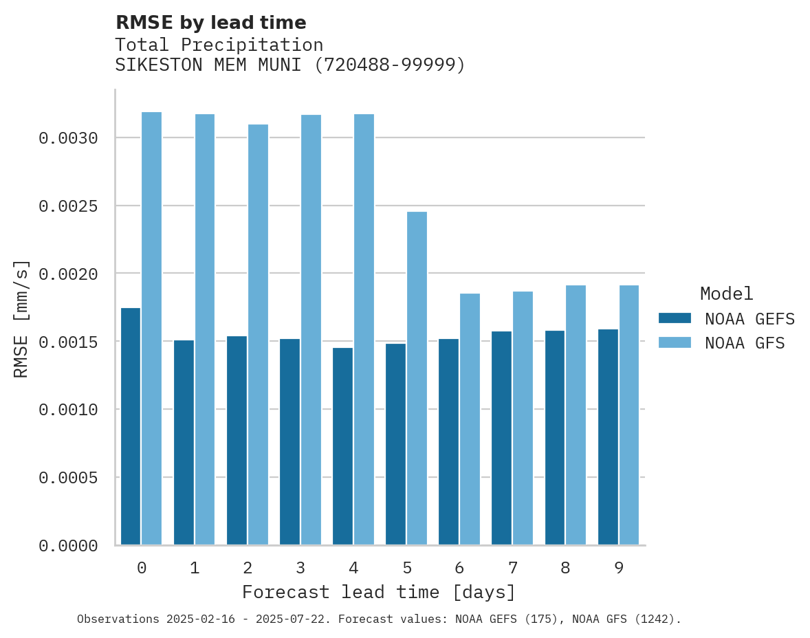 Precipitation RMSE by lead time for SIKESTON MEM MUNI