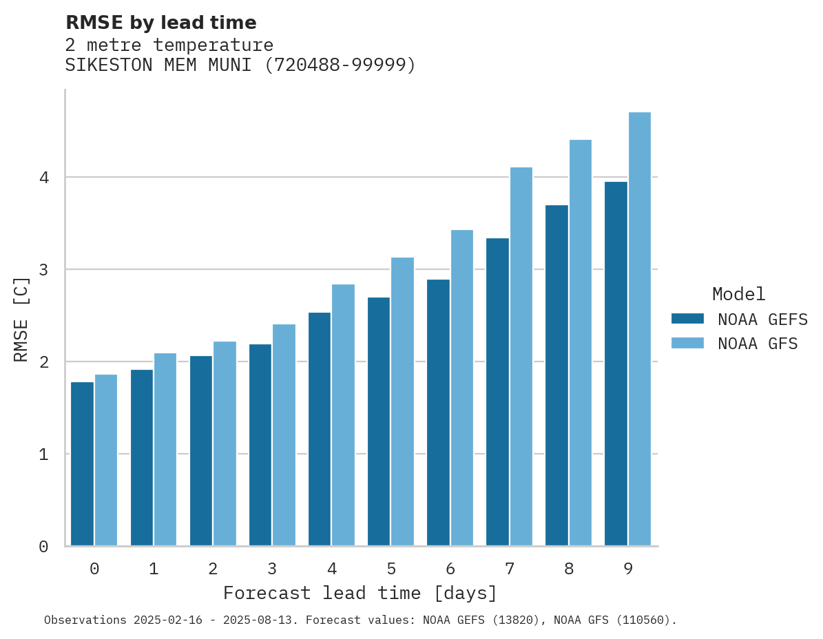 Temperature RMSE by lead time for SIKESTON MEM MUNI