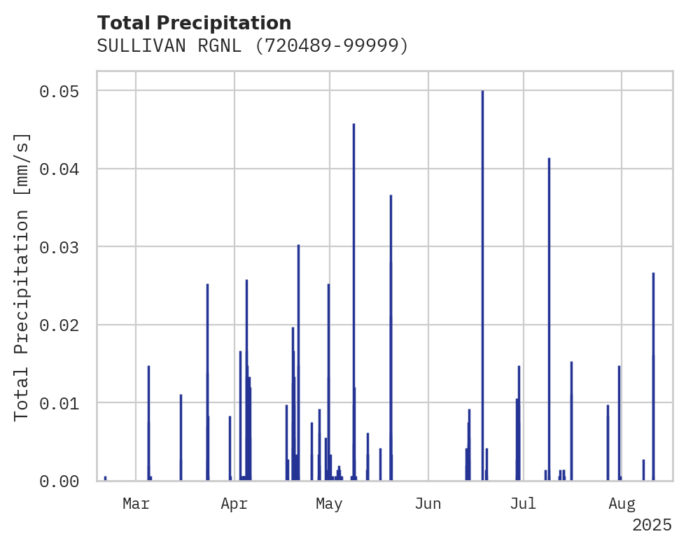 Precipitation obs for SULLIVAN RGNL