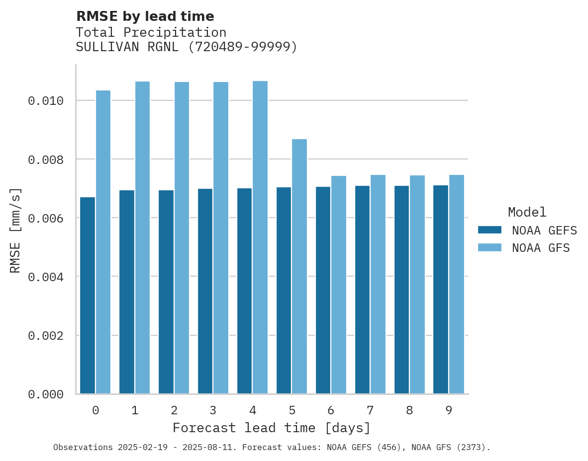 Precipitation RMSE by lead time for SULLIVAN RGNL