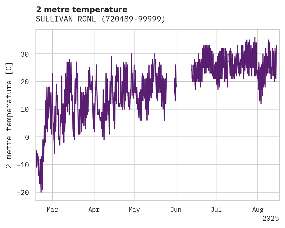 Temperature obs for SULLIVAN RGNL