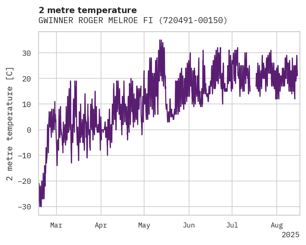 Temperature obs for GWINNER ROGER MELROE FIELD AI