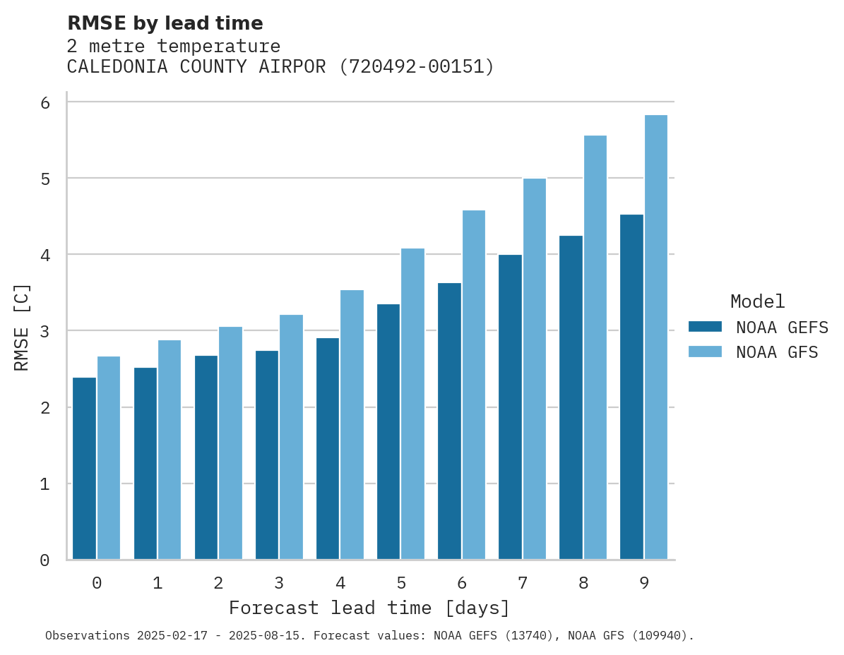 Temperature RMSE by lead time for CALEDONIA COUNTY AIRPORT