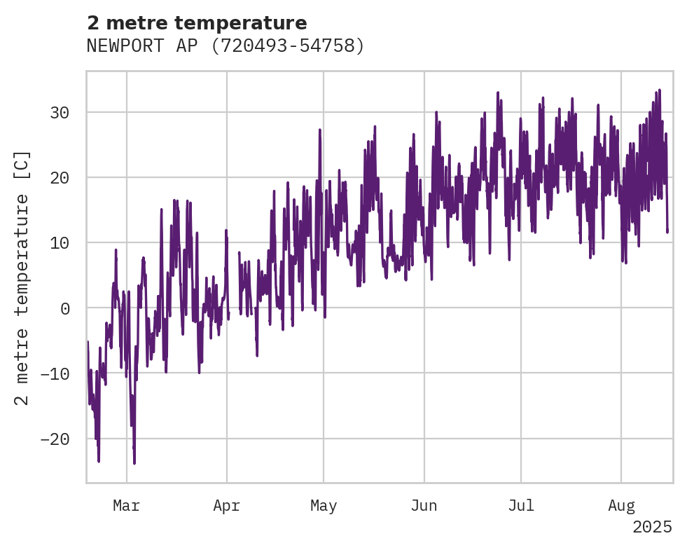 Temperature obs for NEWPORT AP