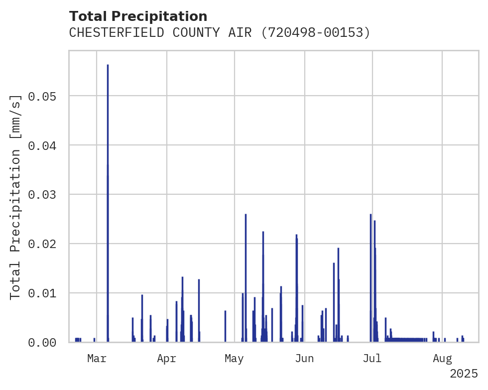 Precipitation obs for CHESTERFIELD COUNTY AIRPORT