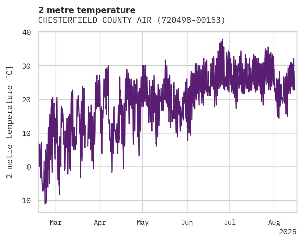 Temperature obs for CHESTERFIELD COUNTY AIRPORT