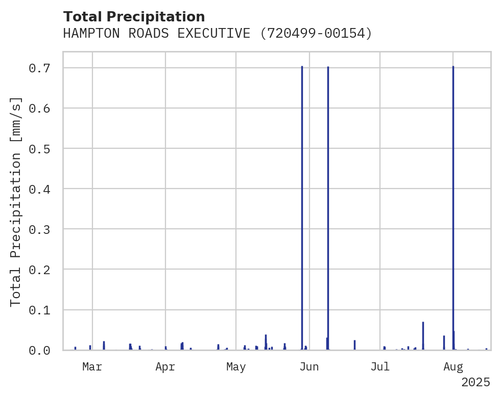Precipitation obs for HAMPTON ROADS EXECUTIVE AIRPO