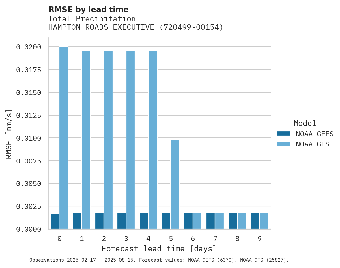 Precipitation RMSE by lead time for HAMPTON ROADS EXECUTIVE AIRPO
