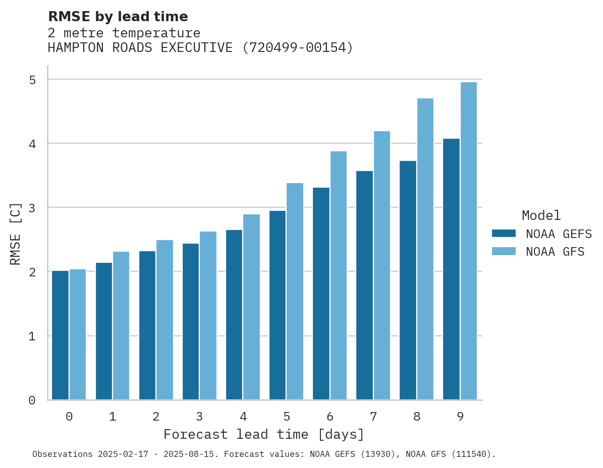 Temperature RMSE by lead time for HAMPTON ROADS EXECUTIVE AIRPO