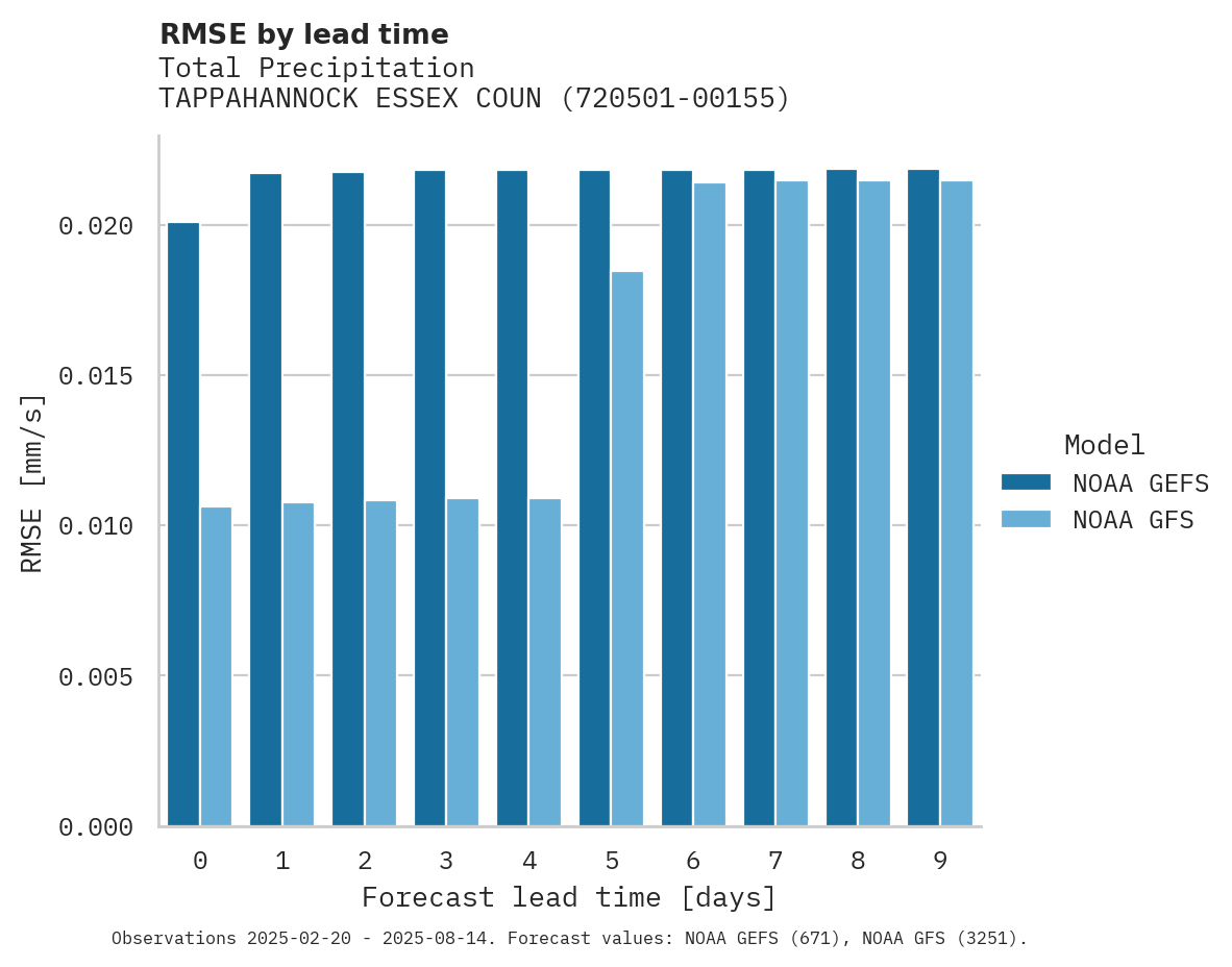 Precipitation RMSE by lead time for TAPPAHANNOCK ESSEX COUNTY AIR