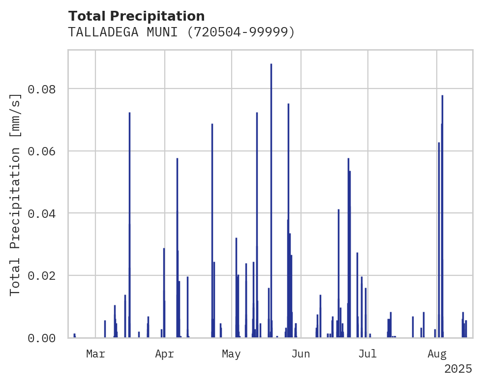Precipitation obs for TALLADEGA MUNI